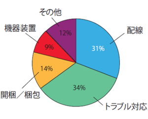 図2　ネットワーク設営の作業時間比率