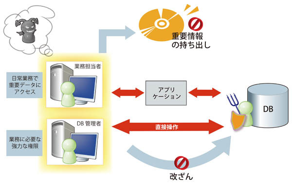 内部関係者による犯行を防ぐ