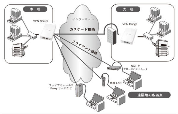 図3　PacketiX VPN 利用イメージ