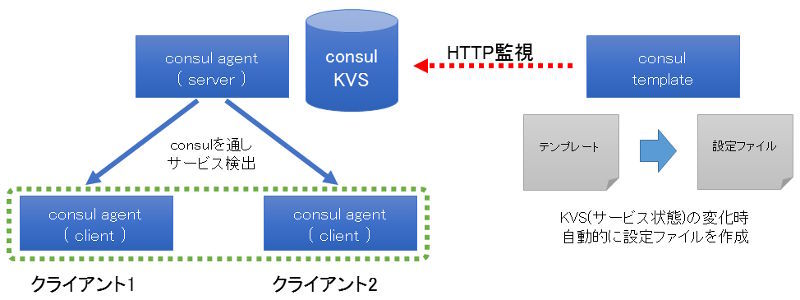 図1 Consul TemplateとConsulクラスタの関係