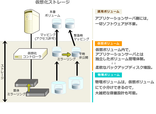 ストレージ仮想化時のボリューム管理体系