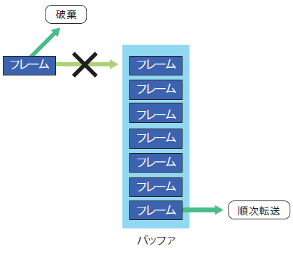 図5　スイッチのバッファが溢れる