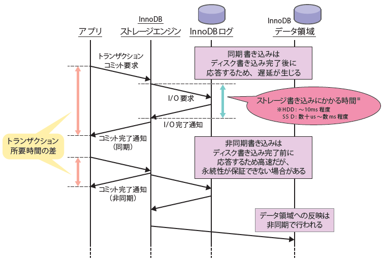 図4　ログの同期書き込み