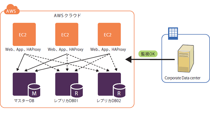 図2　上級編の想定システム