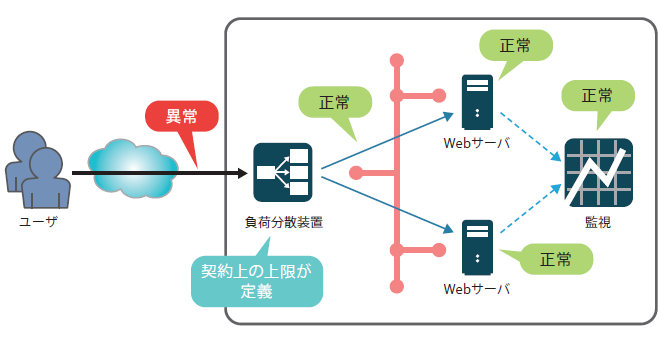 図1　初級編の想定システム