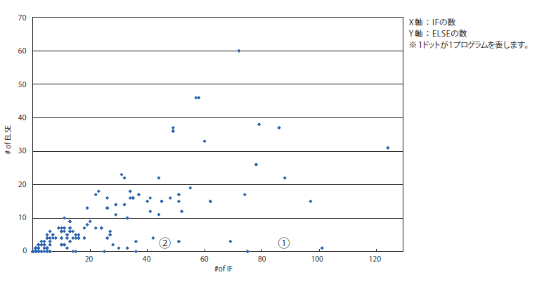 図3　IFとELSEペアの一般的傾向