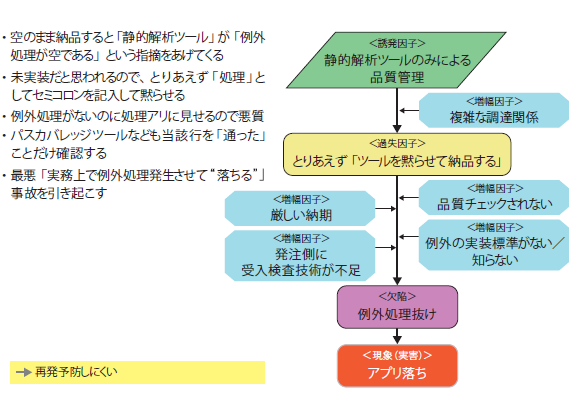 図6　「例外の握りつぶし」または「怠慢」