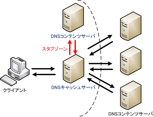 図1　スタブゾーンの設定