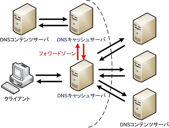 図2　フォワードゾーンの設定