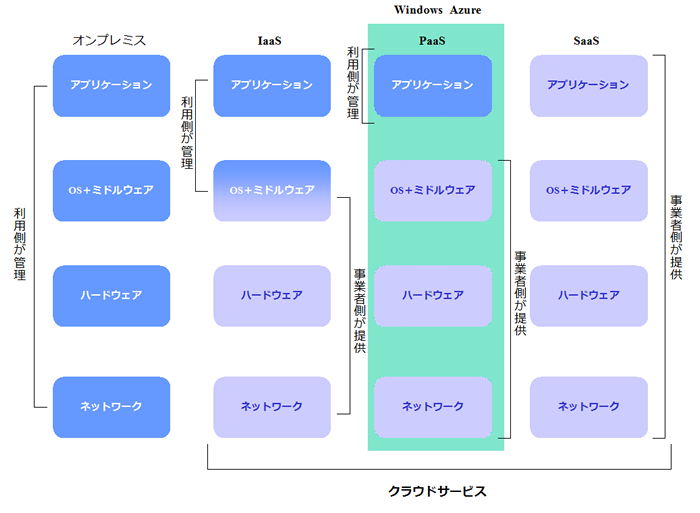 図3　利用するサービスによって大きな違いがあるのがわかります