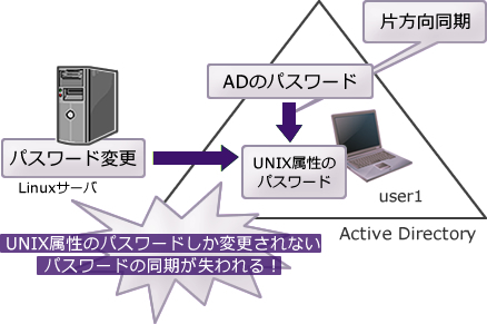 図1　SUAのパスワード同期の問題点