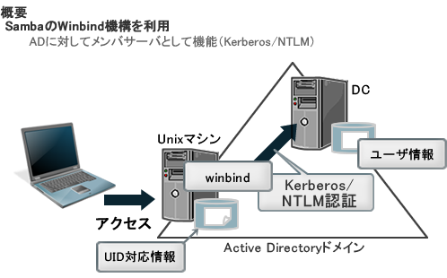 図1　Winbind機構による認証統合