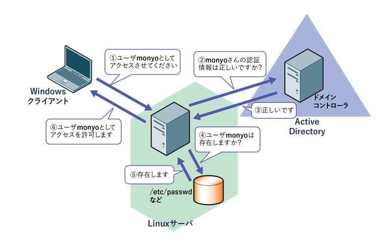 図1　認証情報のみを連携する認証統合