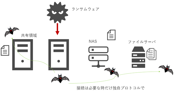 図7　必要なときのみバックアップを行うイメージ