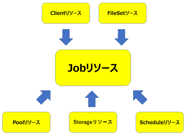 図2　リソースの関係性