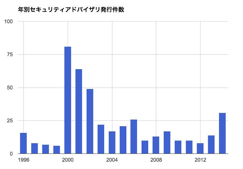 図1 年別セキュリティアドバイザリ発行件数