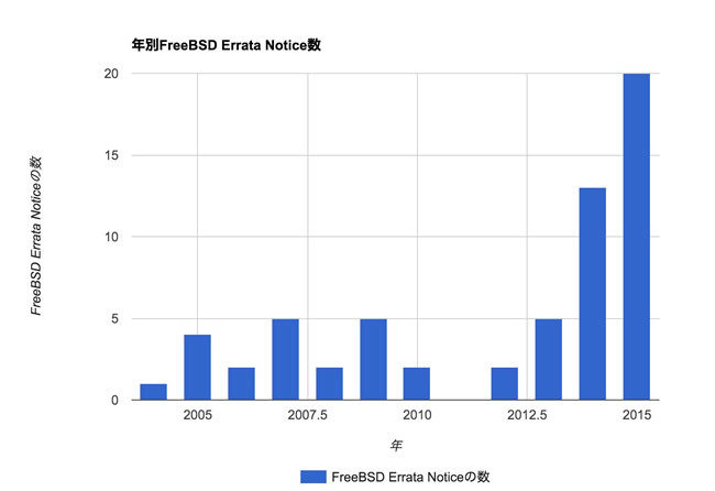 図　年別FreeBSD Errata Notice数