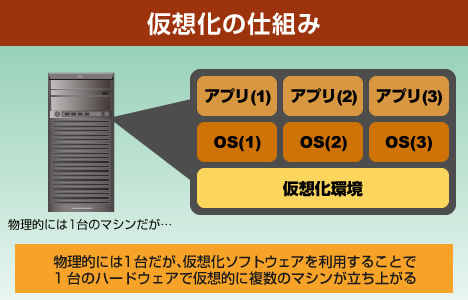 図　仮想化の仕組み