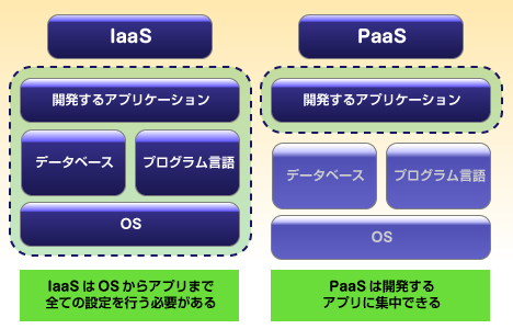 図　PaaSとIaaSとの比較