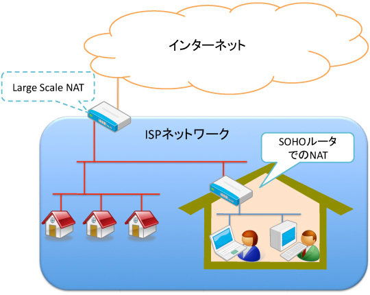 LSN環境では家庭用NATとあわせて2段NATになる環境も登場します