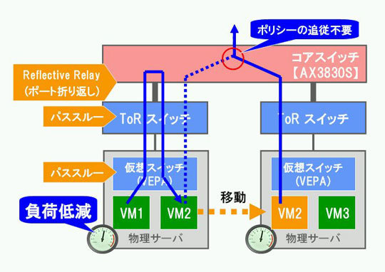 Edge Virtual Bridgingの概要