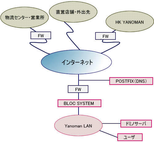 やのまんのネットワーク構成図