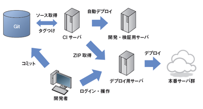 図3　開発環境とデプロイの流れ