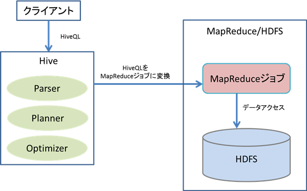 図　Hiveの概念