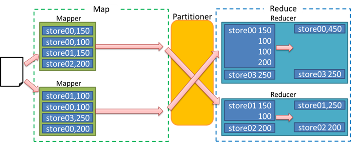 図1　店舗ごと売上集計のMapReduce処理