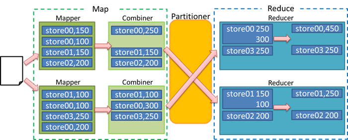 図2　店舗ごと売上集計のMapReduce処理 Combinerあり
