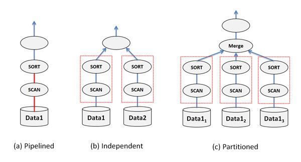 図1　問い合わせ内の並列性（Intra-Query Parallelism）