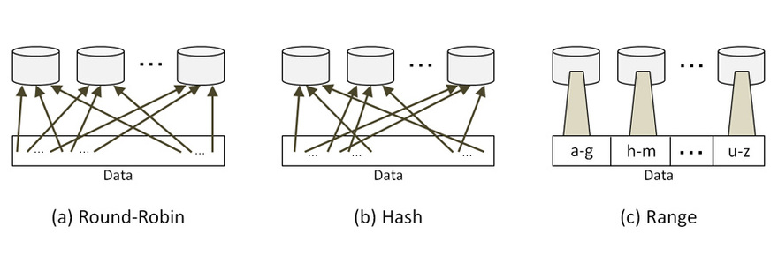 図2　データの分割方法