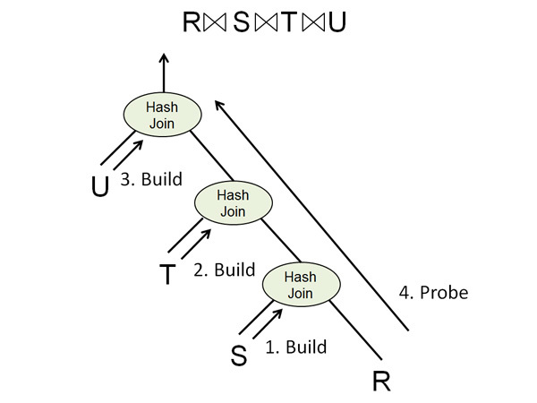 図2　Impalaにおける並列ハッシュ結合