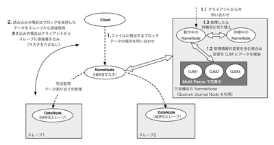 図2　HDFSのアーキテクチャの概要