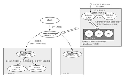 図3　YARNのアーキテクチャの概要