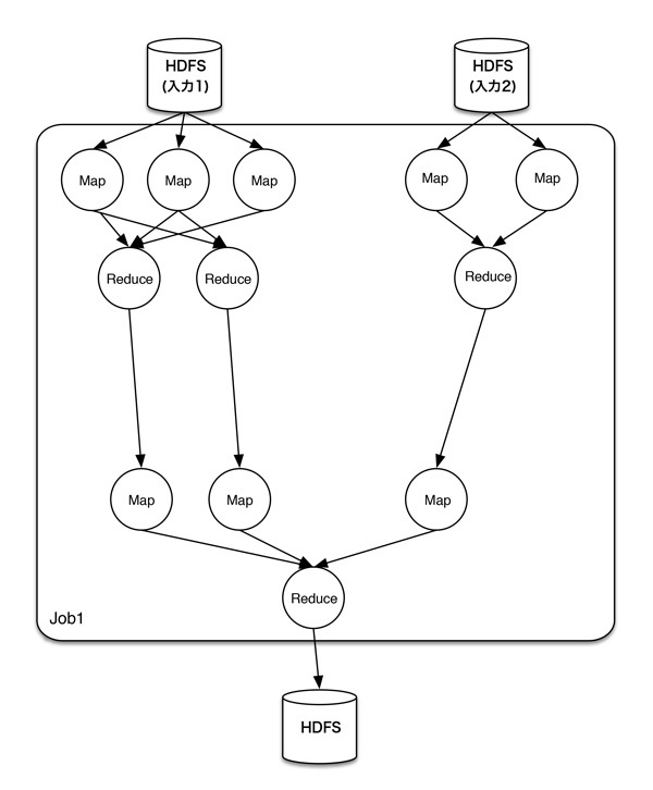 図2　Tezにおける図1と同じの処理の実行例