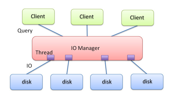 図2　IO ManagerによるI/O処理