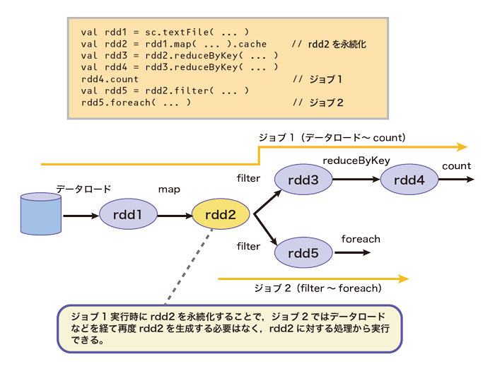 図1　復数のジョブからの永続化RDDの共有