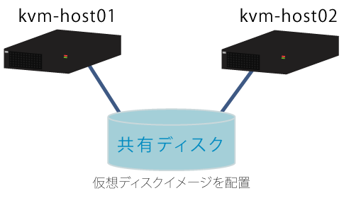 図1　共有ディスク構成