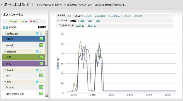 図5　IDCフロンティアの監視機能を使って、メモリ使用量のグラフを表示した。左側の仮想サーバ一覧を見ると、それぞれのサーバがグルーピングされているのがわかる