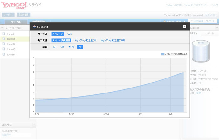 Yahoo!クラウド ストレージのコントロールパネル。ストレージ使用量をグラフで確認可能