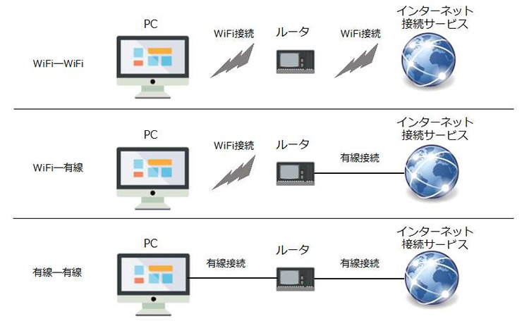 ネットワークの接続形態