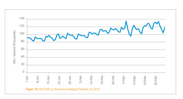 2013年初頭のアカマイ経由のIPv6トラフィックの推移（「The State of the Internet 1ST QUARTER,2013」より）