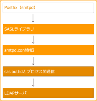 saslauthdを使う場合の認証