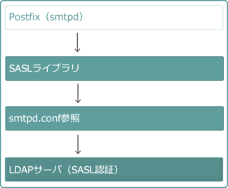 ldapdbを使う場合の認証