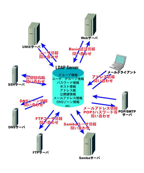 図1　LDAPを用いて各種データを集中管理する様子