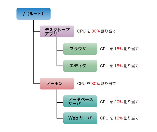 図1　cgroupの階層構造の例