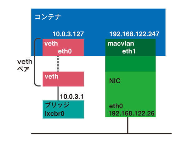 図1　複数のインターフェース設定のイメージ