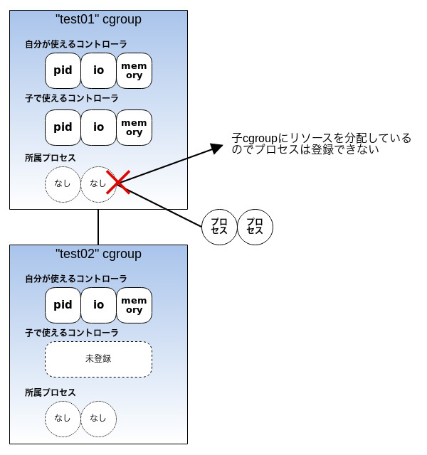 図7　リソースを分配しているcgroupにはプロセスを登録できない