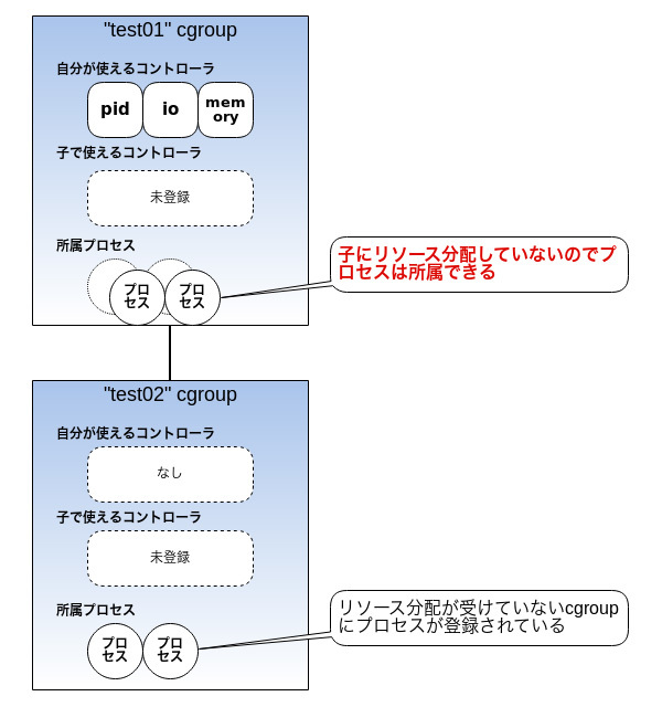 図8　子cgroupを持つがリソース分配をしていない場合はプロセスが所属可能